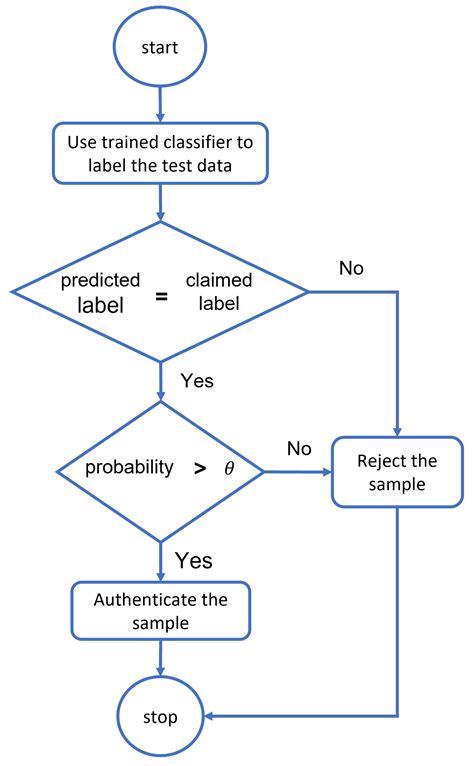 Electrocardiogram (ECG)-Based User Authentication Using Deep Learning ...