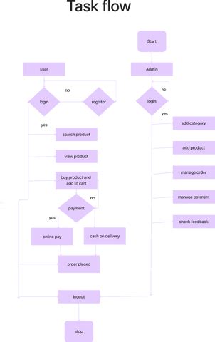 Image result for Figma Task Flow Design Tutorial