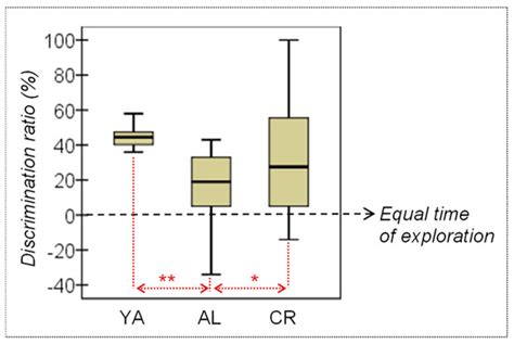 Effects of Caloric Restriction on Spatial Object Recognition Memory ...
