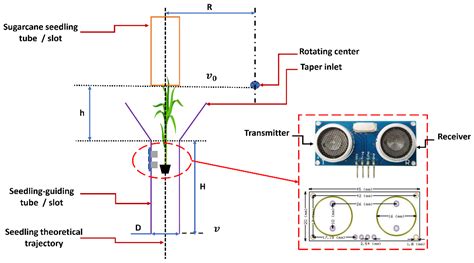 Design and Validation of a Variable-Rate Control Metering Mechanism and ...