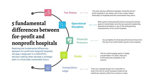 Investing in The Future: Do For-Profit or Nonprofit Hospitals Reign ...