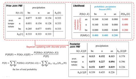 Utilizing Bivariate Climate Forecasts to Update the Probabilities of ...