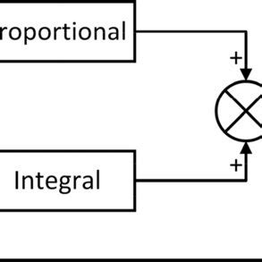 Image result for PI Controller Modes