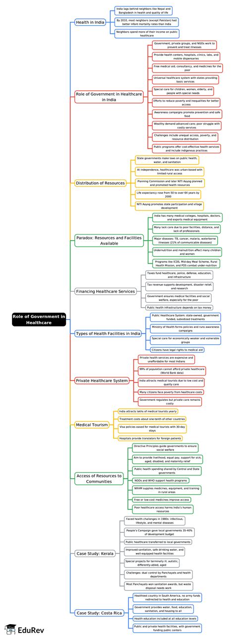 Mind Map: Role of Government in Healthcare - Civics Class 7 ICSE PDF ...