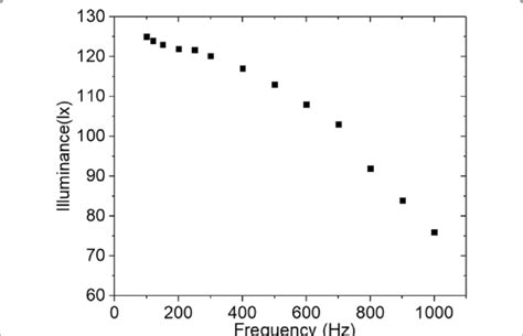 Image result for LED Light Frequency