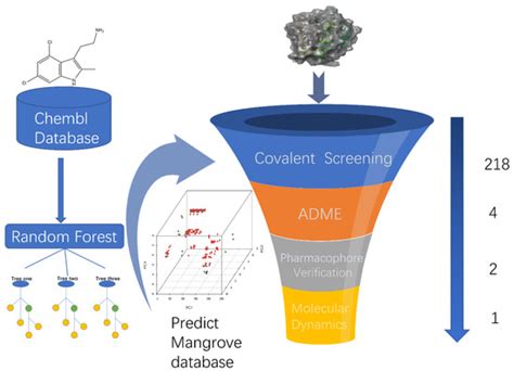 Pharmaceuticals | Special Issue : In Silico Approaches in Drug Design