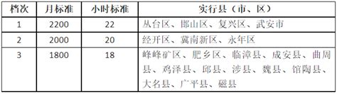 邯郸市最低工资标准及实行县（市、区）一览表（2023年1月1日起执行）