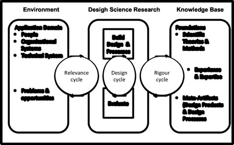 Design Science Research Example 的图像结果