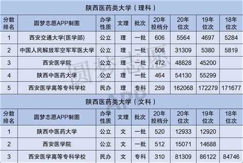 陕西最好的医科大学-陕西所有医学院排名（2021年最新）-高考100