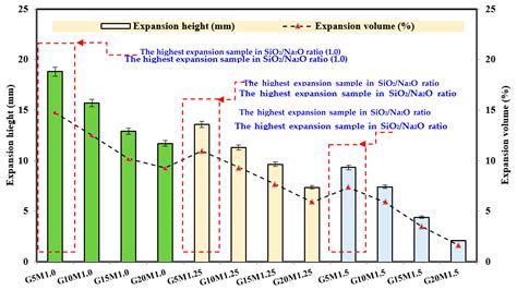 Influence of Silicate Modulus and Eggshell Powder on the Expansion ...