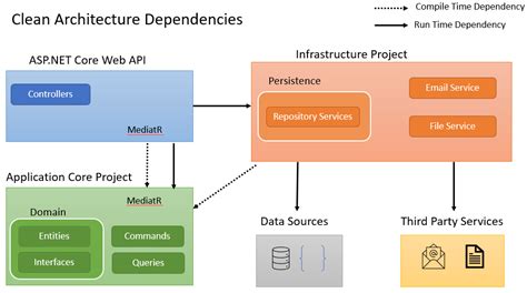 Clean Architecture .Net Project 的图像结果