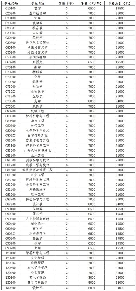 2023年贵州非全日制研究生招生院校专业及学制学费一览表 - 知乎