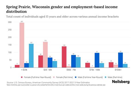 Spring Prairie, Wisconsin Income By Gender - 2025 Update | Neilsberg