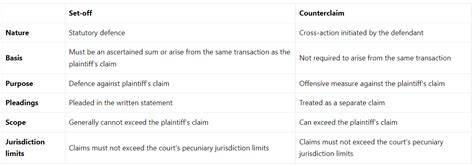 Difference Between Set-Off and Counter Claim in CPC - Criminal Law for ...