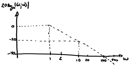 Image result for Step Function Bode Plot
