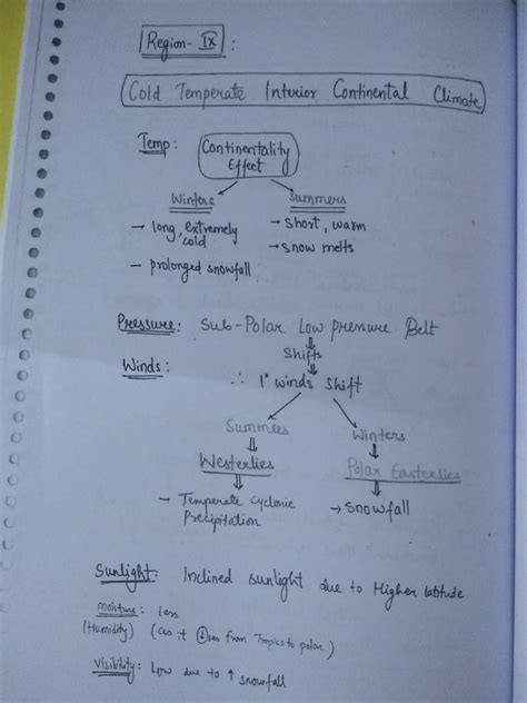 Image result for Vision IAS Class Notes