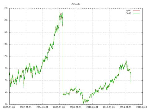 Yahoo! Finance API 的图像结果