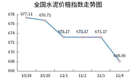 2019年中国水泥价格走势及市场供需预测「图」_趋势频道-华经情报网