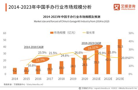 中国手办行业市场规模预测分析：2023年将增至51.3亿元__财经头条