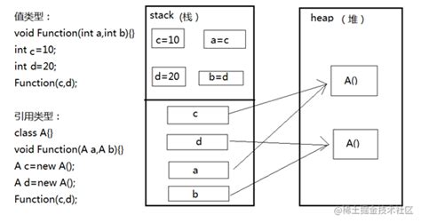 Image result for Java Reference Types Memory