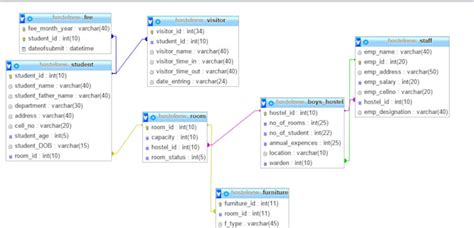 Image result for SQL Database Project Design
