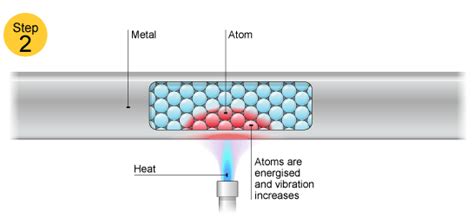 Image result for Conduction Particles