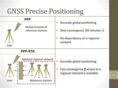 Precise Point Positioning 的图像结果