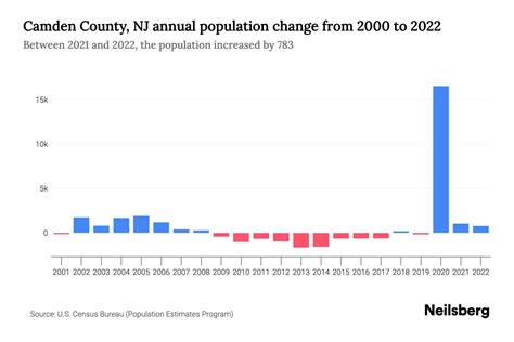 Camden County, NJ Population by Year - 2023 Statistics, Facts & Trends ...