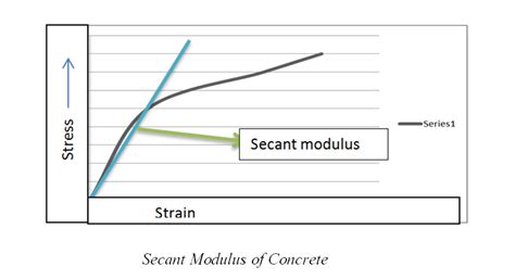 Secant Modulus 的图像结果