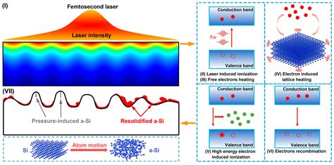 Research on Monocrystalline Silicon Micro-Nano Structures Irradiated by ...