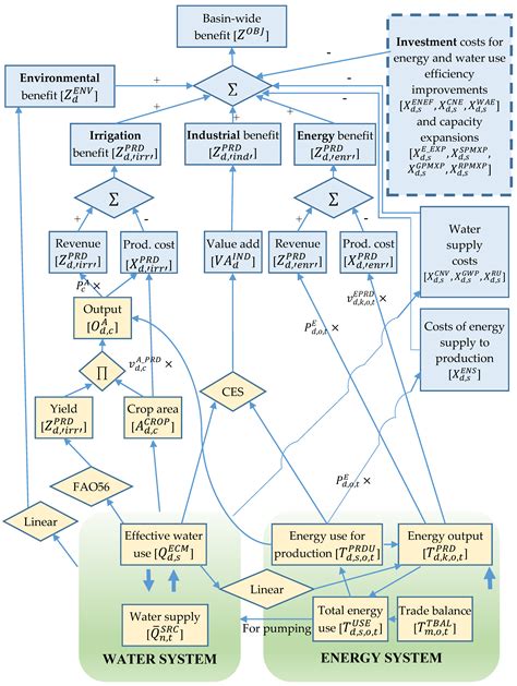 The Effect of Energy Constraints on Water Allocation Decisions: The ...