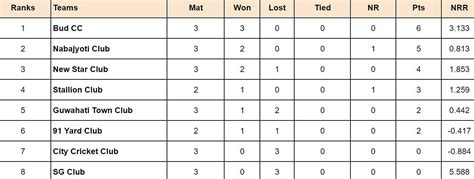 Guwahati Premier League 2024 Points Table: Updated standings after ...
