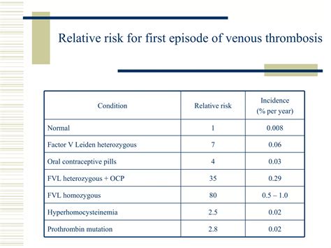 Cp Rounds Factor V Leiden & Pregnancy | PPT