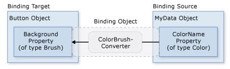 Image result for Data binding tutorial
