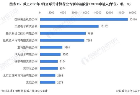 2022年中国云计算行业市场规模与细分市场格局分析 阿里华为分别引领公有、私有云市场【组图】_行业研究报告 - 前瞻网