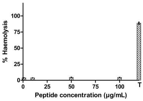 Identification, Synthesis, and In Vitro Activities of Antimicrobial ...