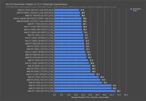 Image result for CPU Performance Comparison Chart
