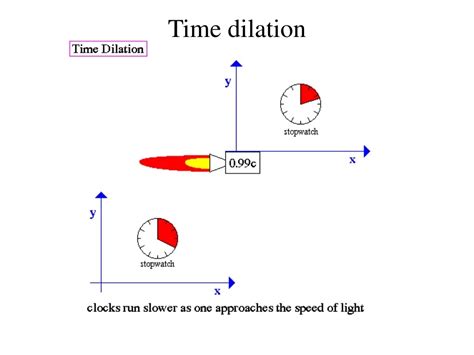 Time Dilation Examples 的图像结果
