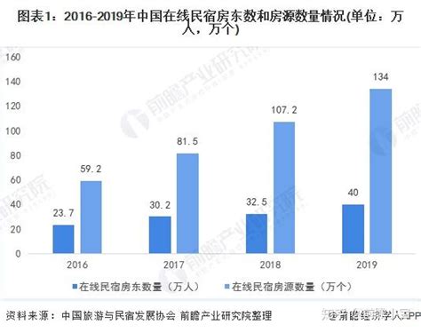 2020年中国在线民宿行业发展现状分析 市场规模将近160亿元_研究报告 - 手机前瞻网
