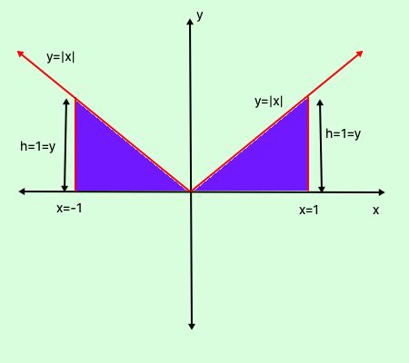 Image result for Integral of Modulus Function