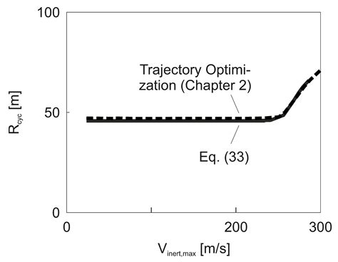 Trajectory Optimization and Analytic Solutions for High-Speed Dynamic ...
