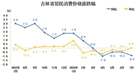 7月份吉林省居民消费价格同比下降0.9%凤凰网吉林_凤凰网