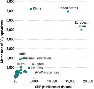 Climate Change Trends: Carbon Emissions Giants : NPR
