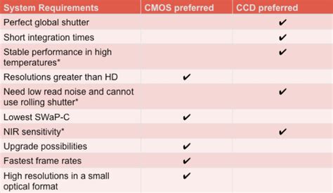 CCD Sensor vs CMOS-Sensor 的图像结果