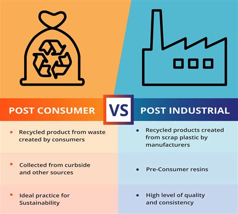 Sustainable Post Consumer and Post Industrial Resins