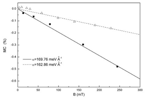 Spin Injection and Transport in Organic Materials