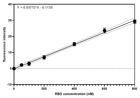 Enhancing Target Detection: A Fluorescence-Based Streptavidin-Bead ...