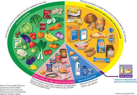 Image result for Eat Well Guide Plate
