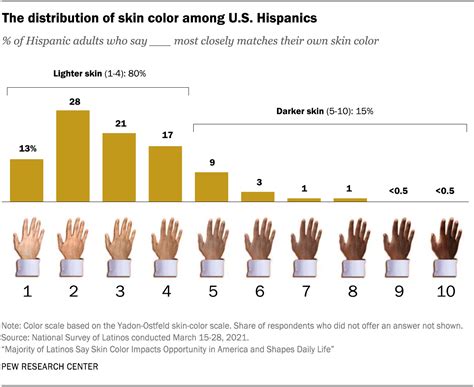 Racial identity of Latinos: How we measured it | Pew Research Center