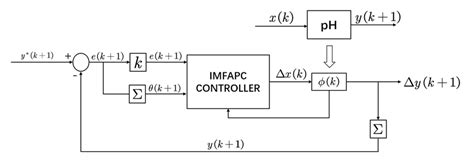 Image result for Industrial Control System Structure Diagram